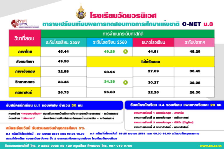 เปิดรับสมัครนักเรียน ม.1 และ ม.4 รอบพิเศษ ด่วน จำนวนจำกัด